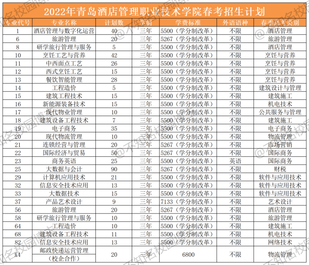 2022年青岛酒店管理职业技术学院春考招生计划