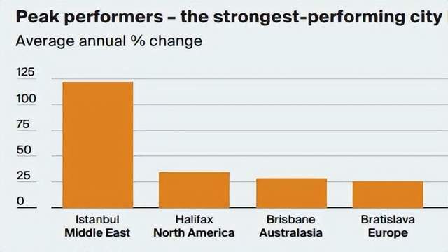 全球城市房價增幅排行榜出爐,澳洲躋身前10