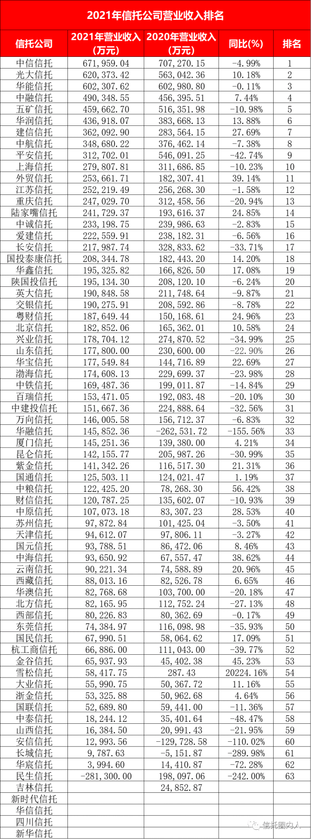 68家信托公司各单项指标排名!
