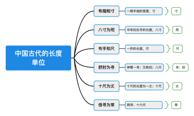 《说文解字》第579课:长度单位"寸,尺,丈,寻,仞,常"都是怎么来的?