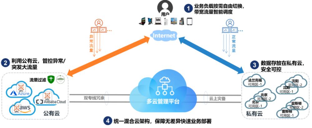 涉及iaas,雲原生,多雲管理與智能運維多個平臺與服務