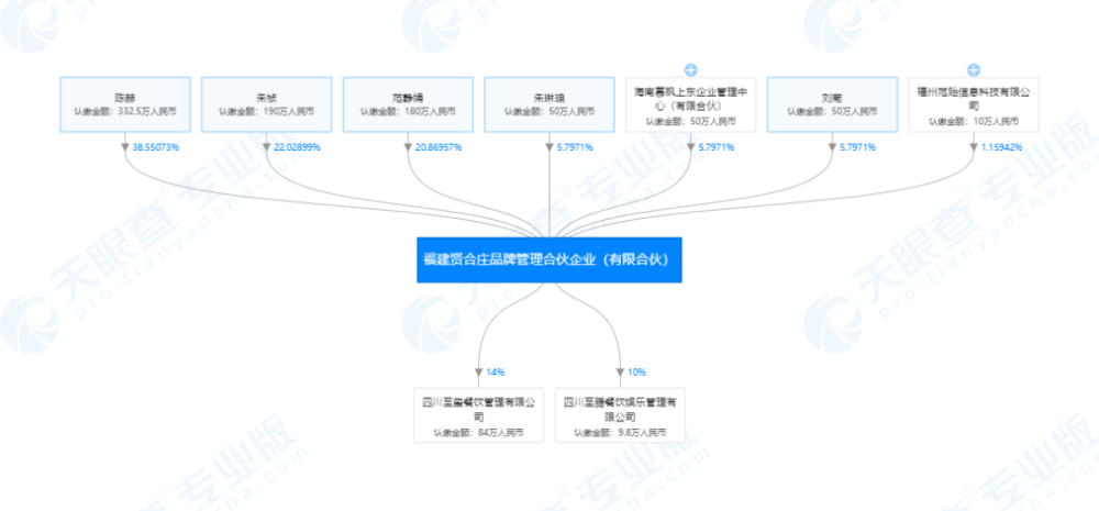 陈赫退股贤合庄事件持续发酵，明星投资餐饮为何频“翻车”？