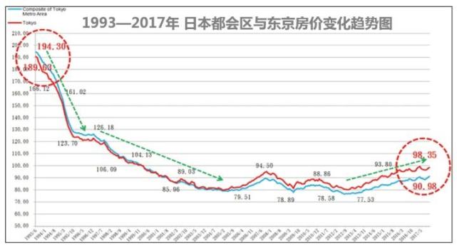 日本房價近20年走勢,全球第一大城東京平均房價僅41000元平,房價收入