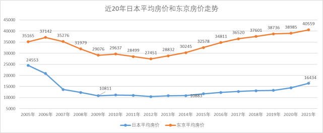 日本房價近20年走勢全球第一大城東京平均房價僅41000元平房價收入比