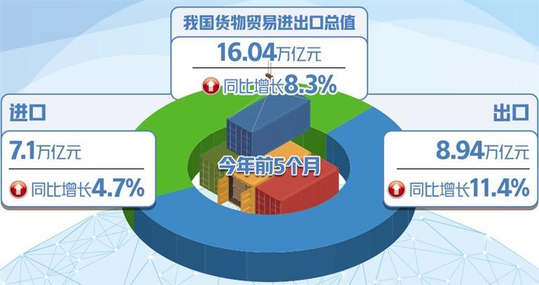 五月份外贸增速回升明显长三角地区进出口环比增长近两成