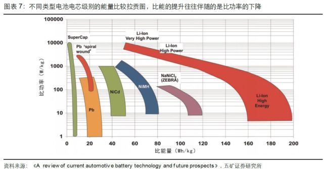 可以看到,最努力的锂离子电池,能量密度也不过200wh