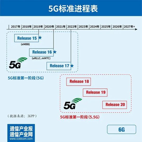 5G R17冻结意味着什么？_腾讯新闻
