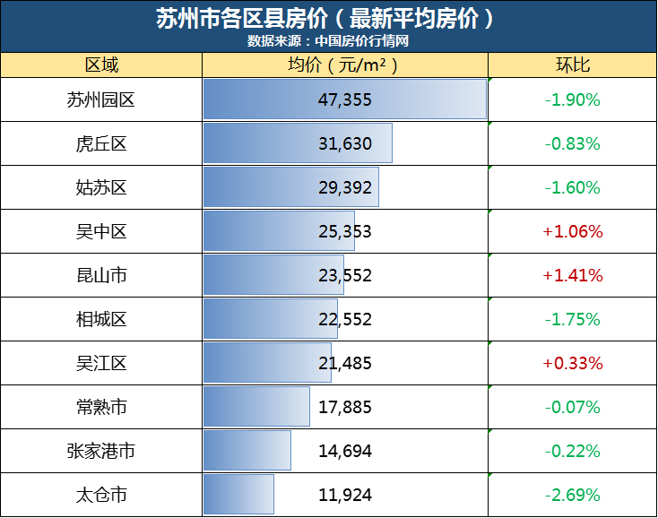 7萬/平位於城區頂端工業園區的房價目前蘇州全市二手房均價是23830元