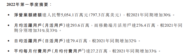 Q1净亏22.8亿，B站还在过苦日子宾大线上硕士