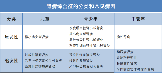 一,肾病综合征的分类