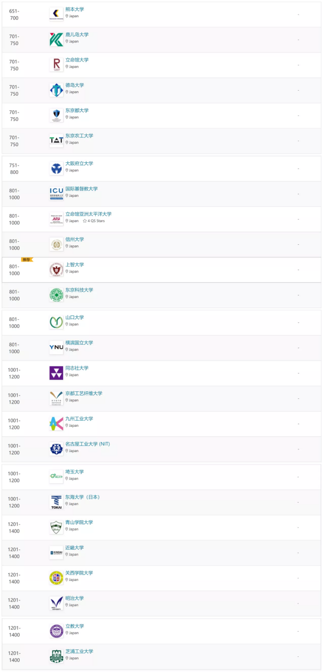 分別是東京大學(23),京都大學(36),東京工業大學(55),大阪大學(68)