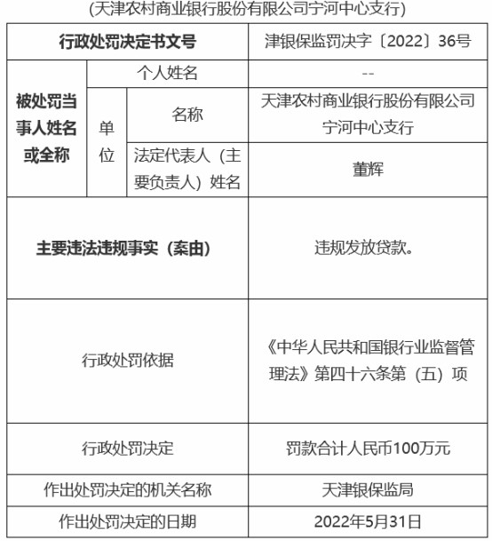 天津農商銀行寧河中心支行被罰100萬元 違法放貸