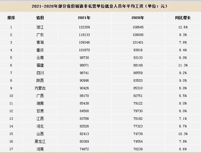 广东2021年平均工资数据发布看看你拖后腿了吗