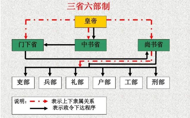 除了品级高之外,尚书省的权力也很大,六部九寺五监都直属于尚书省.