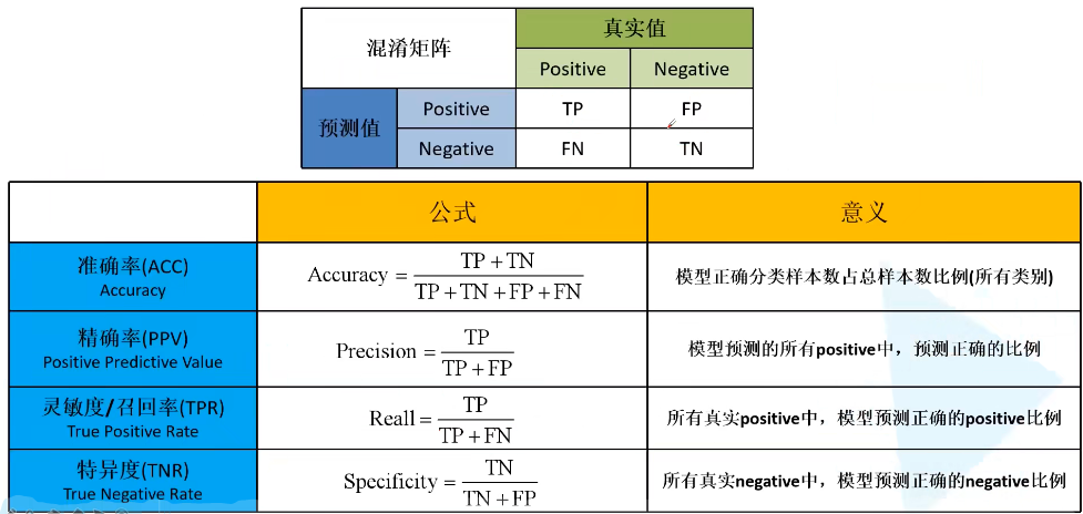 评估指标 混淆矩阵 Roc曲线 Auc值 F1分数 腾讯新闻