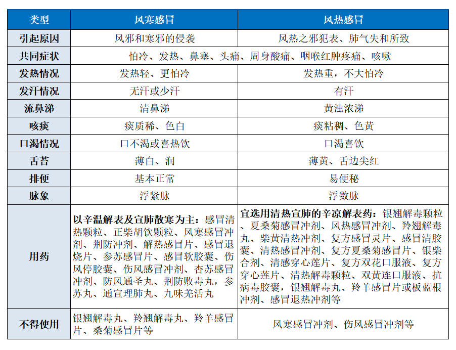 感冒不可亂吃藥風寒感冒與風熱感冒大不同用藥有講究