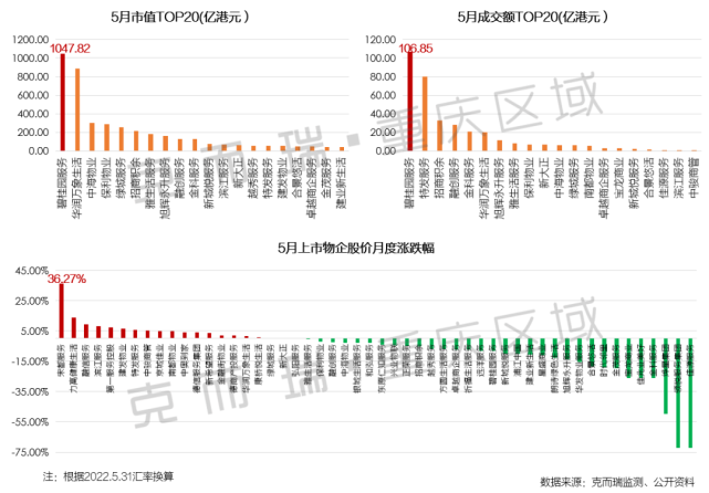   2022年5月｜重庆物业管理行业月度监测报告