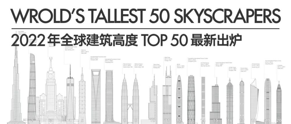 世界摩天大楼排名top50深圳新地标城脉中心列席全球第42名