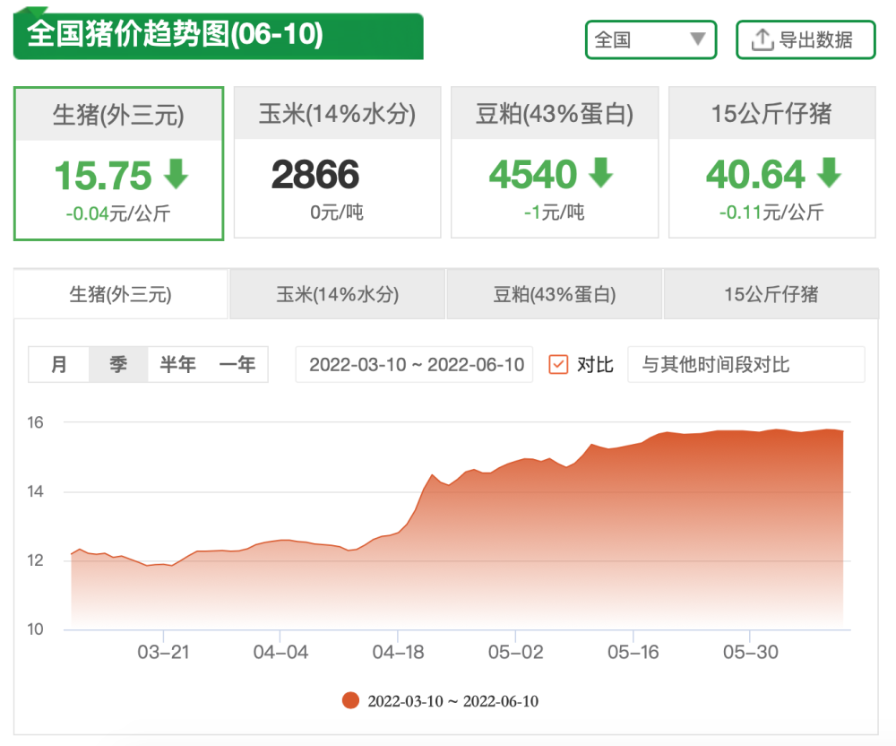 饲料涨得比肉快：喂一头猪要花2400元，散养户哭了猪企亏了