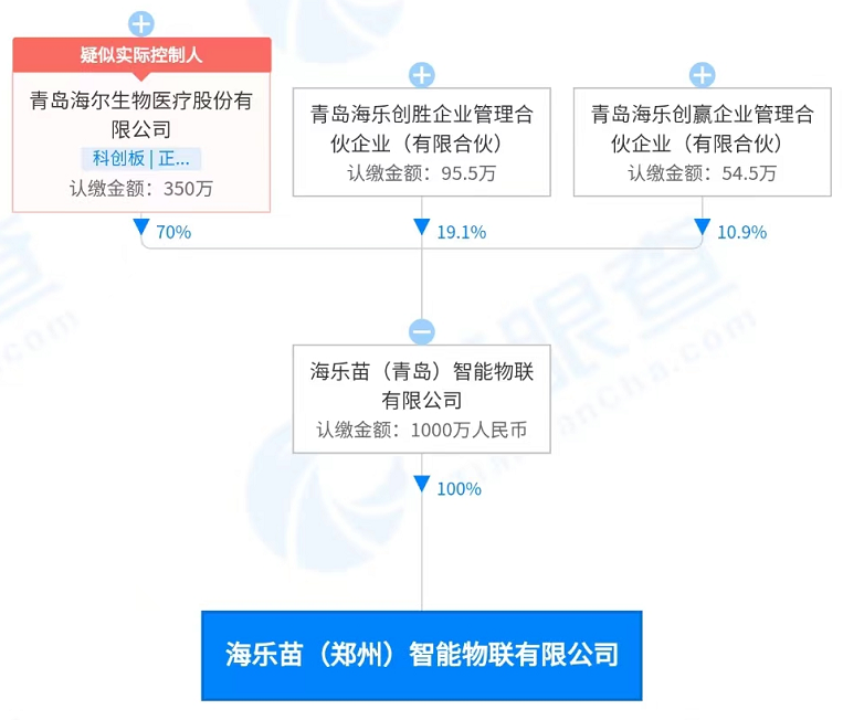 核酸採樣屋近5萬供應商是海爾生物孫公司成立11天即中標