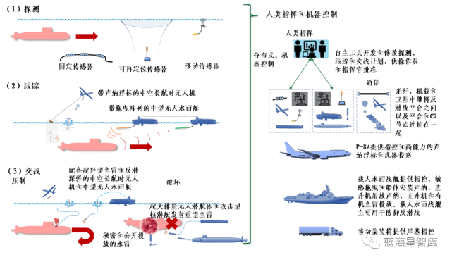 程大树 高萌｜国外海军无人自主系统反潜战创新运用研究（上）_腾讯新闻
