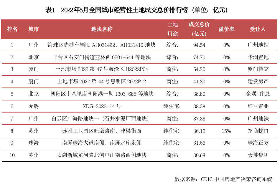 6969另一方面,联系各城市土拍拿地企业来看,央国