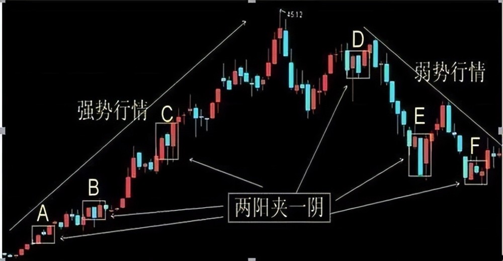 要求以短線進出為好,並且2,兩陽夾一陰,屬於短線性的k線組合形態,從而