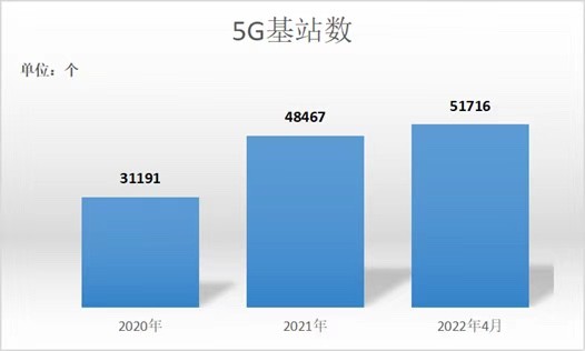 上海5G基站密度达8.2个/平方公里，排全国第一宝贝描述包括哪些内容