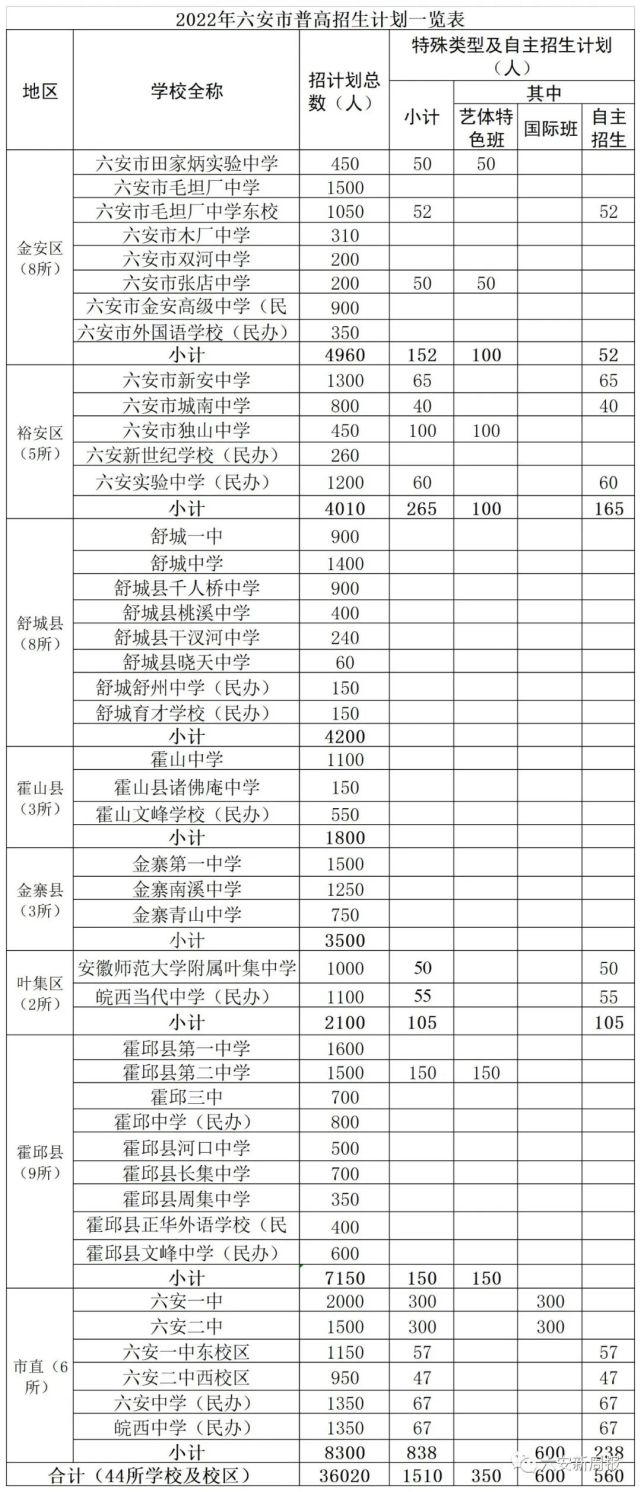 具体招生计划详见下表皖西中学计划招生1350人六安中学计划招生1350人