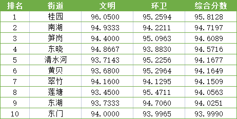 新鲜出炉罗湖5月综合文明指数大公开有这些变化