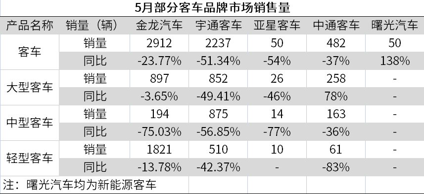 多家客车品牌5月销量同比下滑，亚星客车跌幅54％紫燕自飞