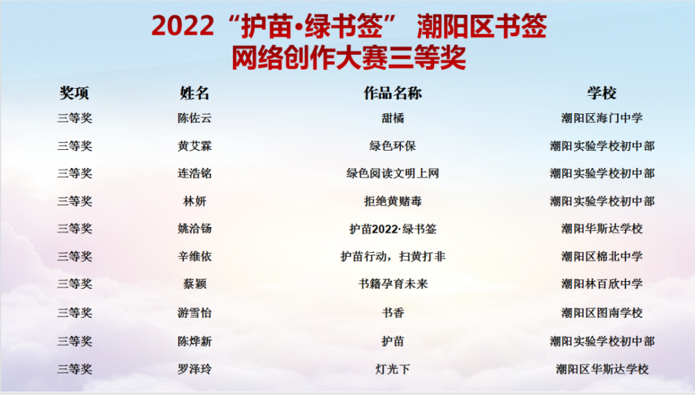 优秀奖奖品设置一等奖奖品为200元潮阳新华书店购书券二等奖奖品为100