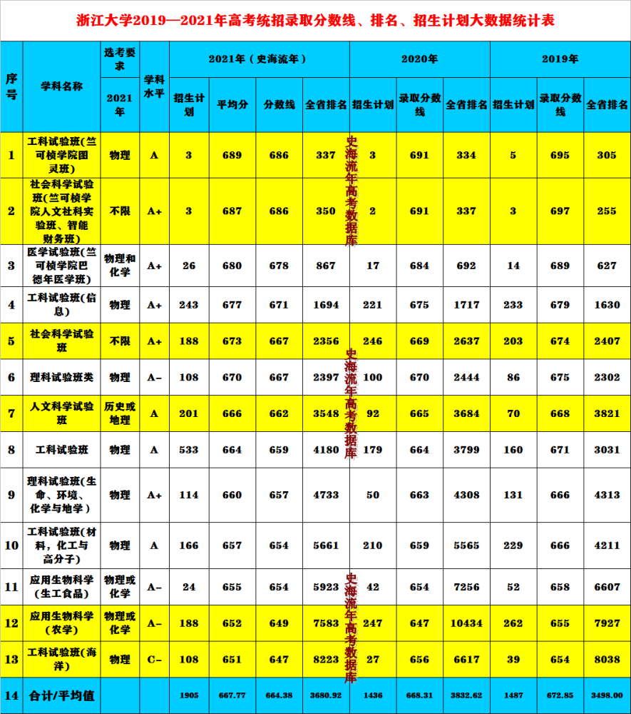 浙大今年录取分_浙大录取线多少_浙大录取分数线2024是多少分