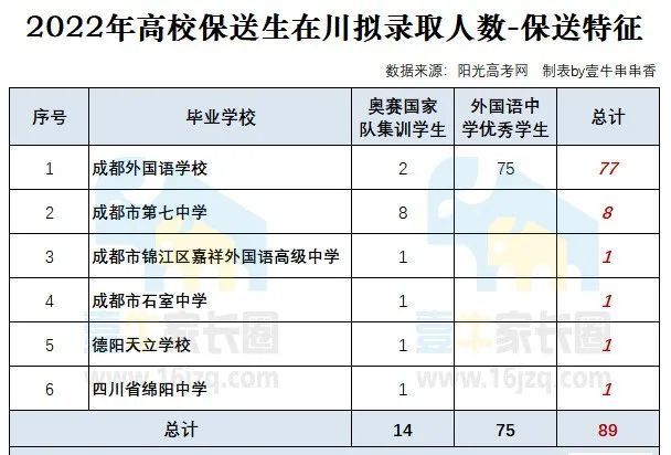 成外77人,成都七中8人,石室中學,綿陽中學各1人!