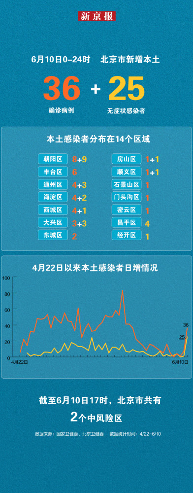 北京6月10日新增本土“36＋25”一图看懂感染者分布牙签牛肉串的做法大全