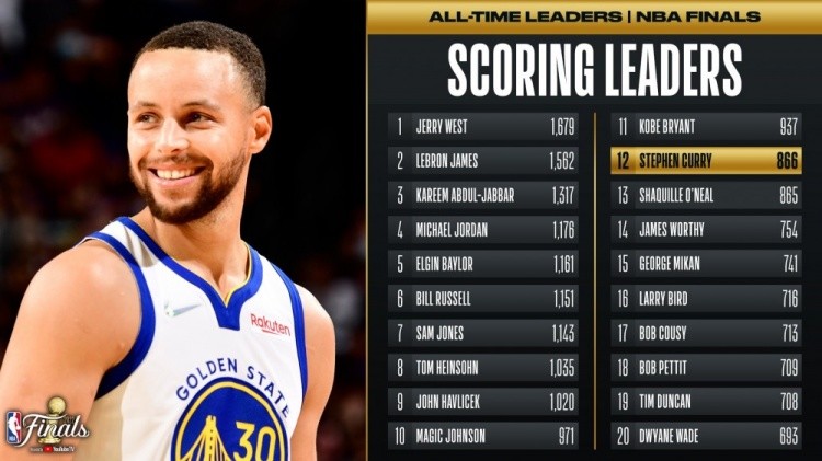 据统计,库里是第二位达成此纪录的球员.