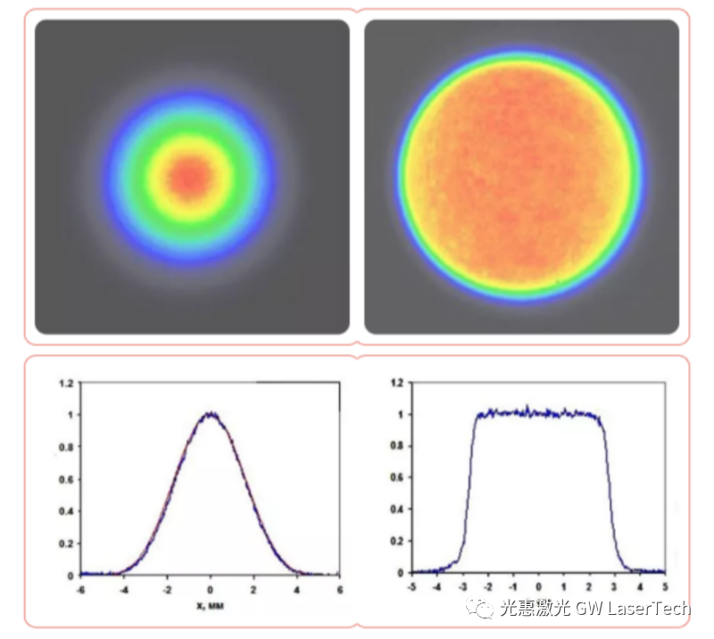 高斯光束的能量分布较为不均匀,中间能量过高,会引起局部温度过高从而