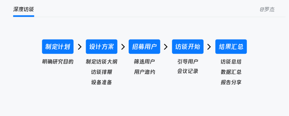 同理心主导的用户体验研究方法7