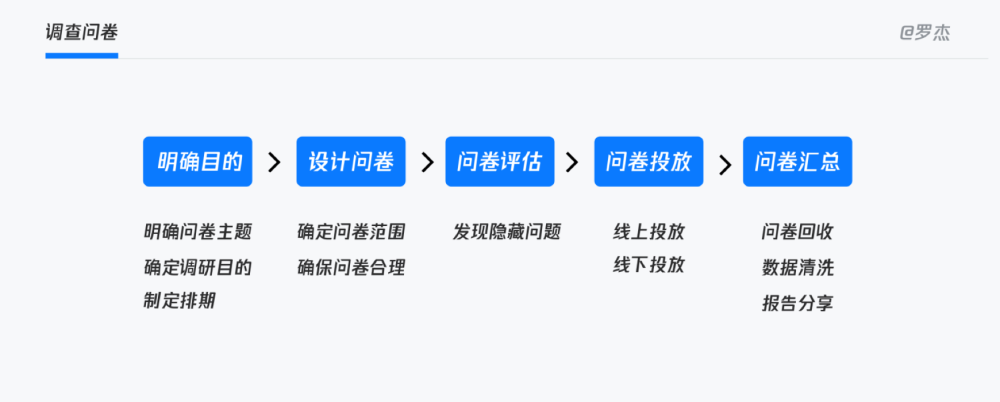 同理心主导的用户体验研究方法8
