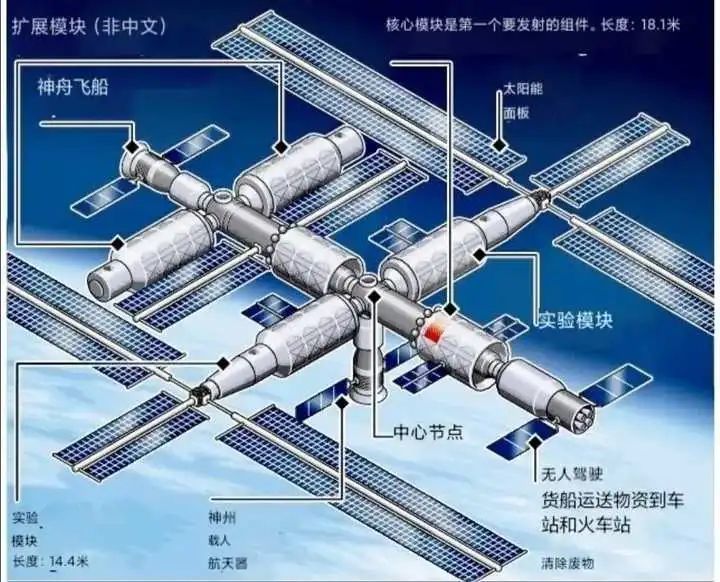 天宫空间站或将扩展到180吨？BBC：中国计划成为下一个太空大国！史上最难智力题