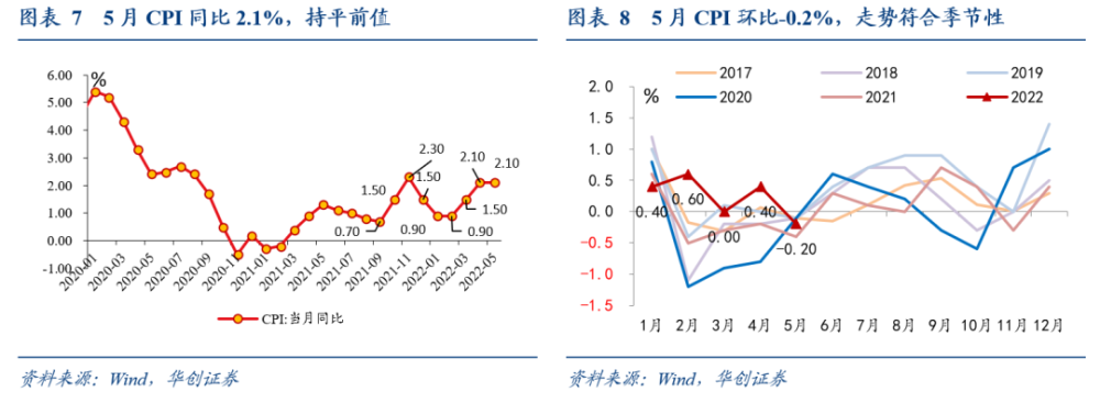 华创张瑜评5月通胀数据：消费修复进度较慢，如何做政策选择？