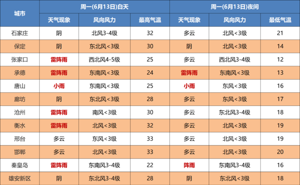 石家莊發佈冰雹預警中雨大雨暴雨河北大範圍降水馬上到未來三天