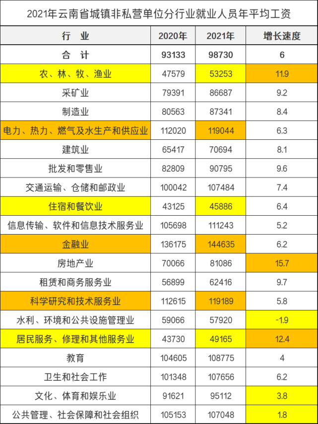 云南公布2021年度平均工资,你达标了吗?一起来看吧