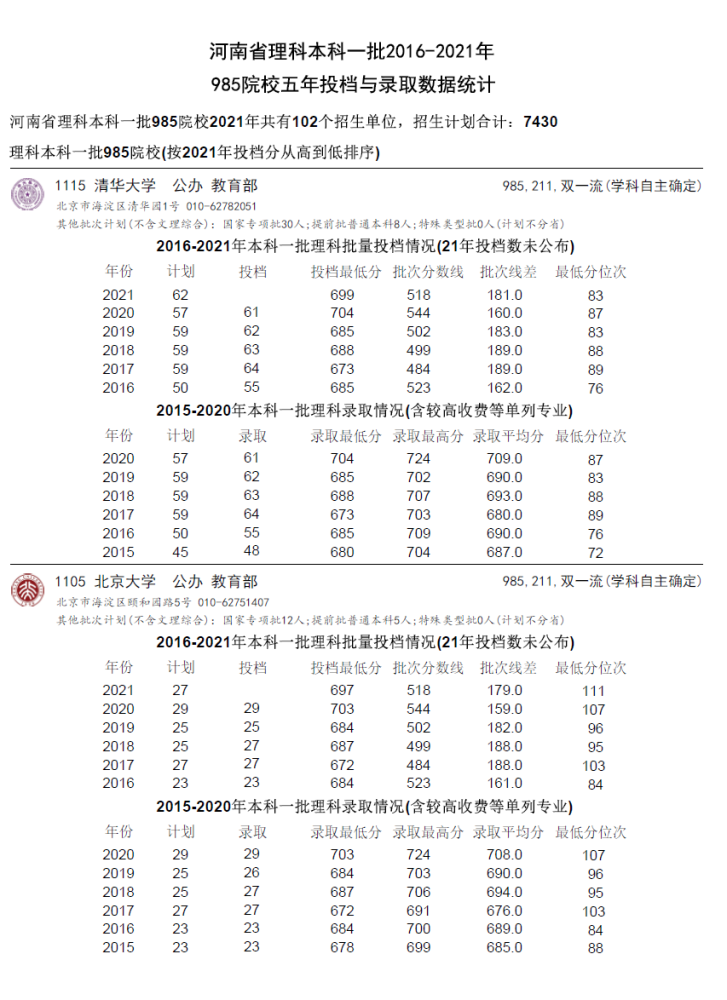 五年录取数据 16 21年985院校河南理科本科一批录取统计 腾讯新闻