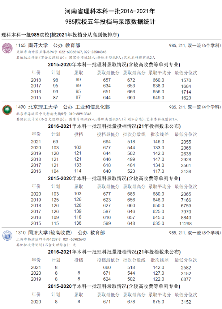 五年录取数据 16 21年985院校河南理科本科一批录取统计 腾讯新闻