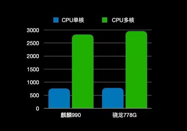 除了高通的驍龍778g,還有哪款芯片和麒麟990更相似,那就是天璣1100,從