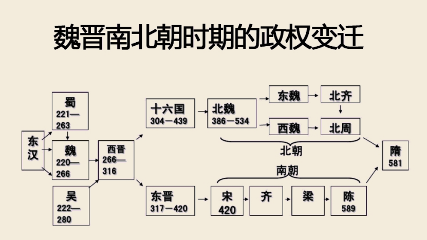 和南方的東晉王朝相互對峙,這就是歷史上著名的東晉十六國時期