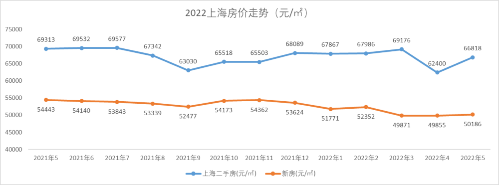 上海房价在疫情发生后是涨了还是跌了近10年来房价走势怎么样