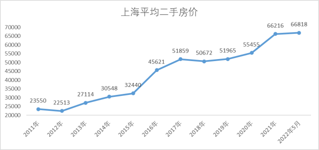 近20年上海房价走势图图片