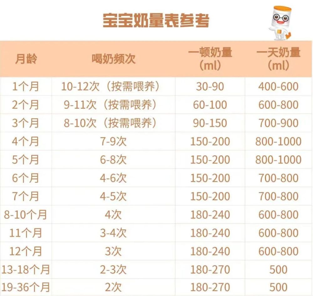 宝宝来说喂养的标准奶量也是不相同的,那么各个年龄阶段的婴儿吃奶量